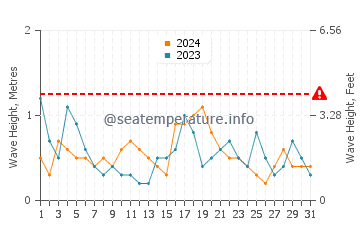 Waves height in Brewster in May