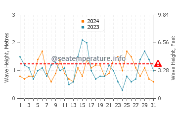 Waves height in Bristol Bay in May