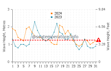 Waves height in Brooms Head in May