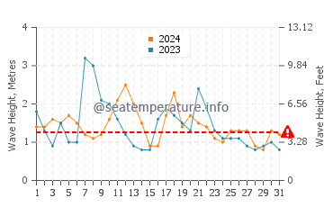 Waves height in Broulee in May