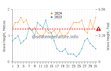 Waves height in Brownsville in May