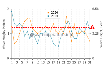 Waves height in Bruceport in May