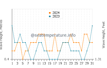 Waves height in Buala in May