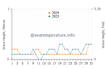 Waves height in Buan in May
