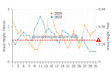 Waves height in Buarcos in May