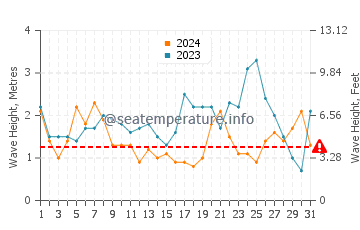 Altezza delle onde Bucalemu a maggio