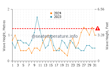 Altezza delle onde Bucks Mills a maggio