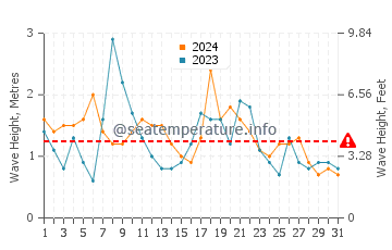 Waves height in Budgewoi in May