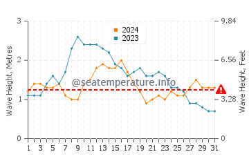 Waves height in Buenavista Del Norte in May