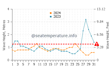 Waves height in Bugko in May