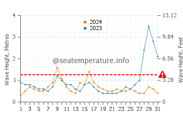 Waves height in Buguey in May