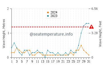 Waves height in Bulata in May