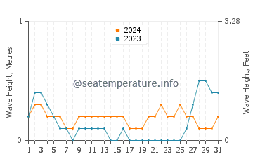 Waves height in Bulo in May