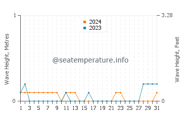 Waves height in Bulod in May