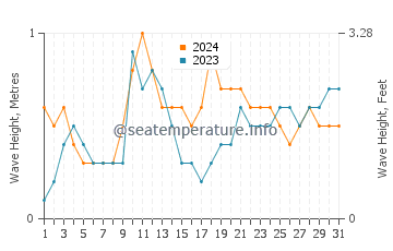 Waves height in Bulu in May
