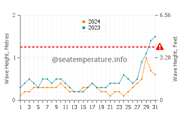 Waves height in Buluang in May