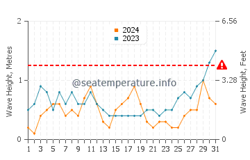 Waves height in Bunog in May