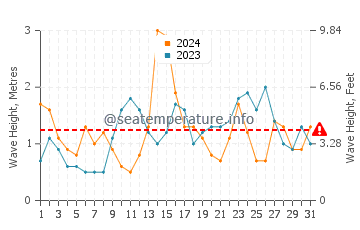 Waves height in Burela in May