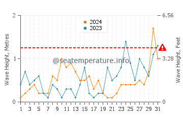 Waves height in Burnie in May