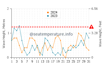 Waves height in Bushehr in May