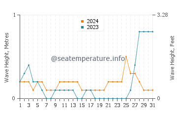 Waves height in Butag in May