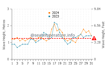 Altezza delle onde Buzios a maggio