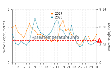 Waves height in Byron Bay in May