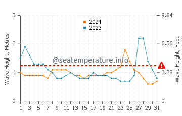 Waves height in Cabay in May
