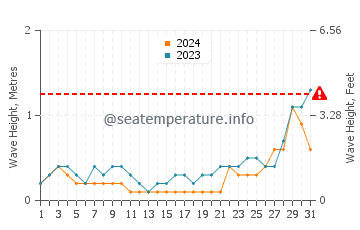 Waves height in Cabcaben in May