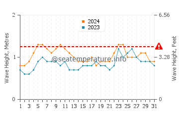 Altezza delle onde Cabedelo a maggio