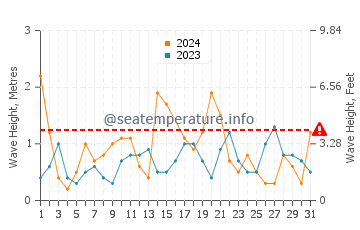 Waves height in Cabo de Gata in May
