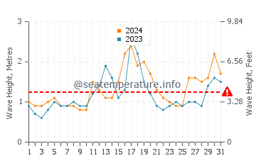 Altezza delle onde Cabo Frio a maggio