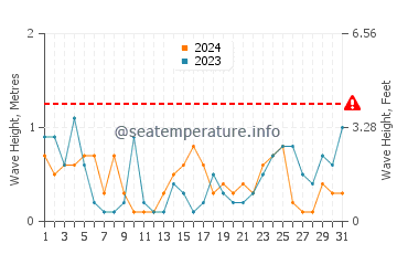 Waves height in Caborca in May