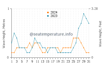 Waves height in Cabusao in May