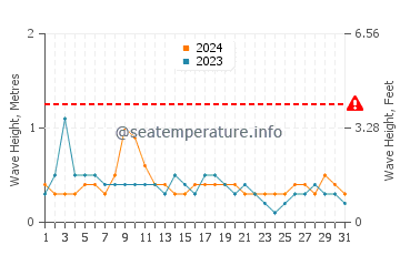 Waves height in Cacela Velha in May