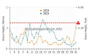 Waves height in Cadaques in May