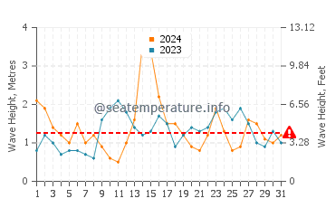 Waves height in Cadavedo in May