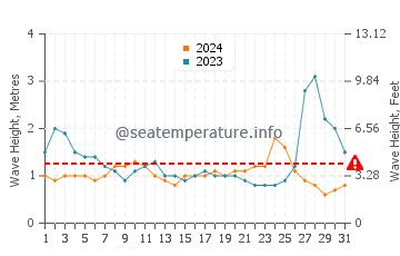 Waves height in Cagamotan in May
