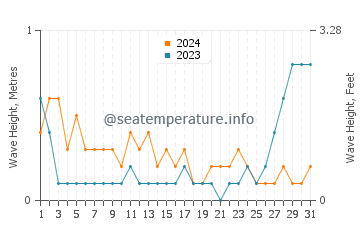 Waves height in Cagayan de Oro in May