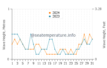 Waves height in Cagayan in May