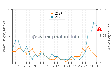 Waves height in Cagayancillo in May