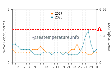 Waves height in Cagdianao in May