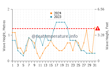 Waves height in Cala Agulla in May