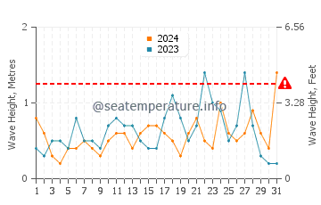 Waves height in Cala de la Higuera in May