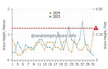 Waves height in Cala de las Conchas in May