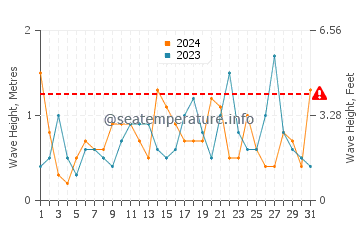 Waves height in Cala de San Pedro in May