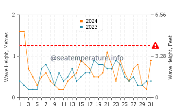 Waves height in Cala Figuera in May
