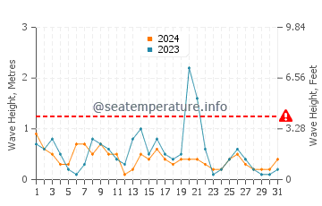 Altezza delle onde Cala Ginepro a maggio