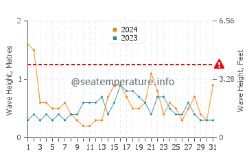 Waves height in Cala Gracio in May