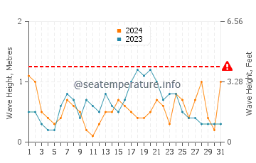 Waves height in Cala Mandia in May